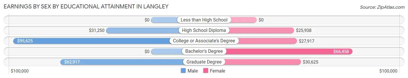 Earnings by Sex by Educational Attainment in Langley