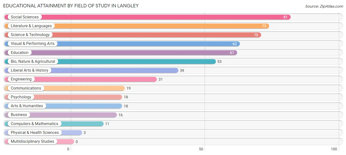 Educational Attainment by Field of Study in Langley