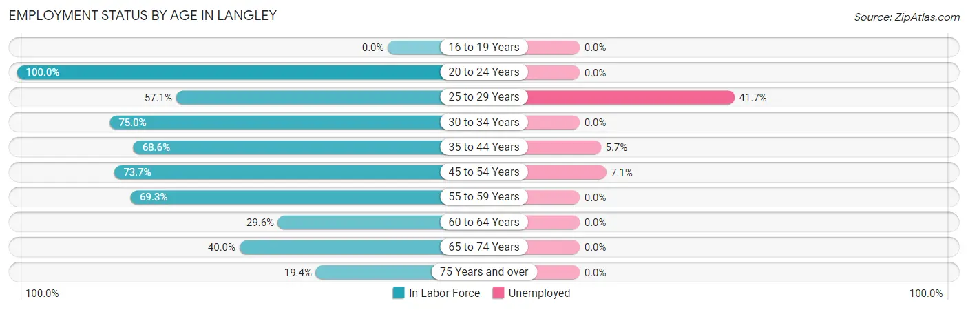 Employment Status by Age in Langley
