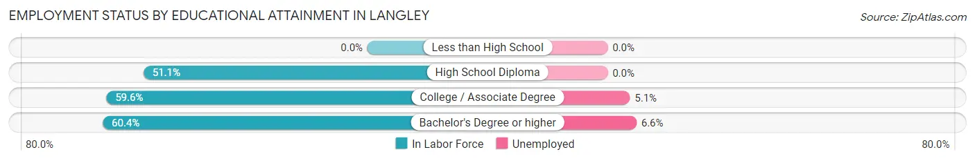 Employment Status by Educational Attainment in Langley