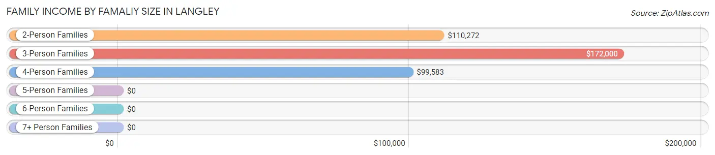 Family Income by Famaliy Size in Langley