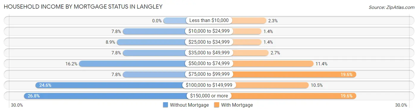 Household Income by Mortgage Status in Langley