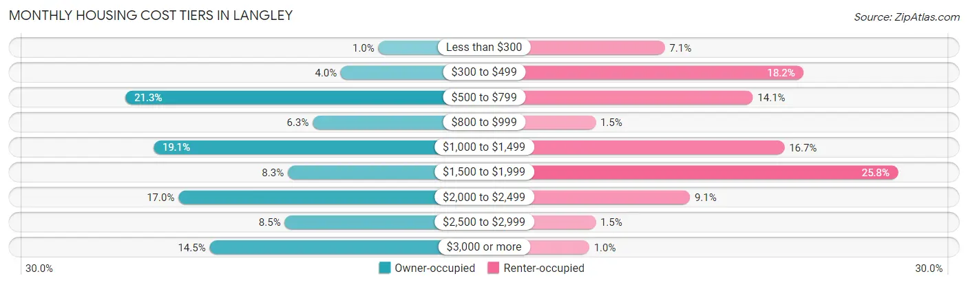 Monthly Housing Cost Tiers in Langley