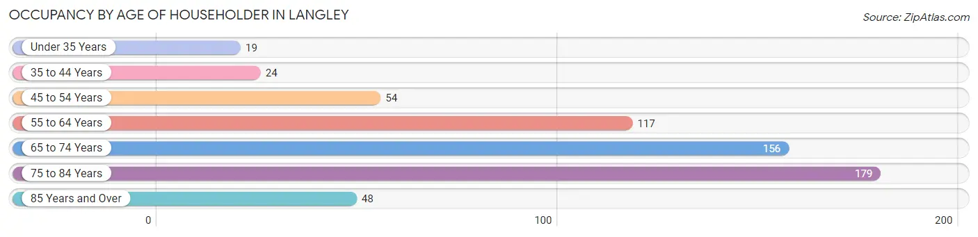 Occupancy by Age of Householder in Langley