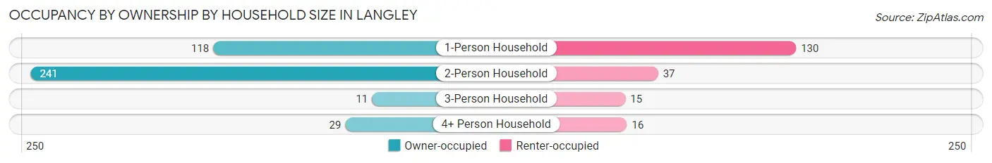 Occupancy by Ownership by Household Size in Langley