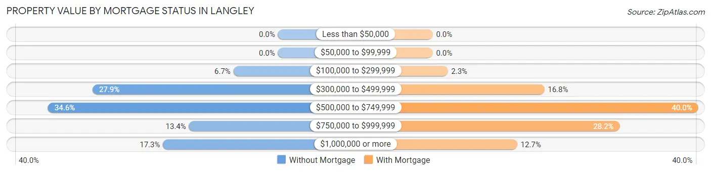 Property Value by Mortgage Status in Langley