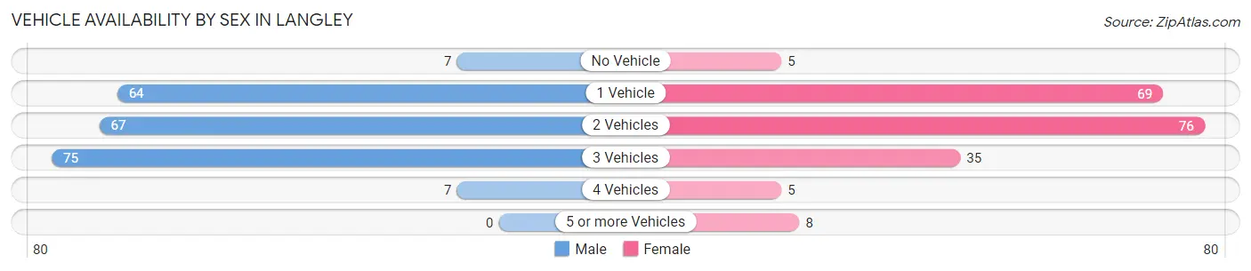 Vehicle Availability by Sex in Langley