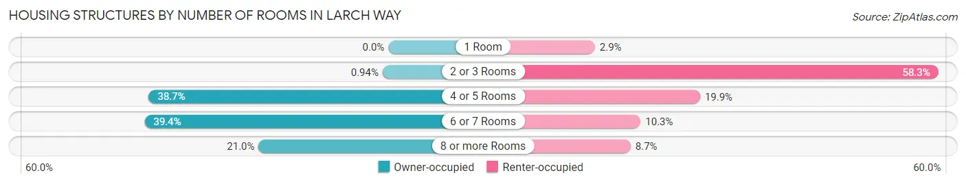 Housing Structures by Number of Rooms in Larch Way