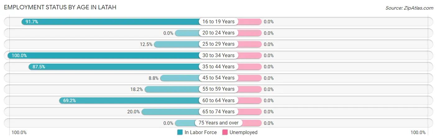 Employment Status by Age in Latah