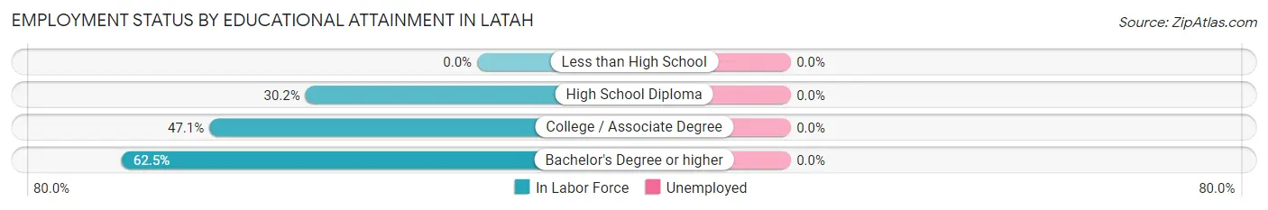 Employment Status by Educational Attainment in Latah