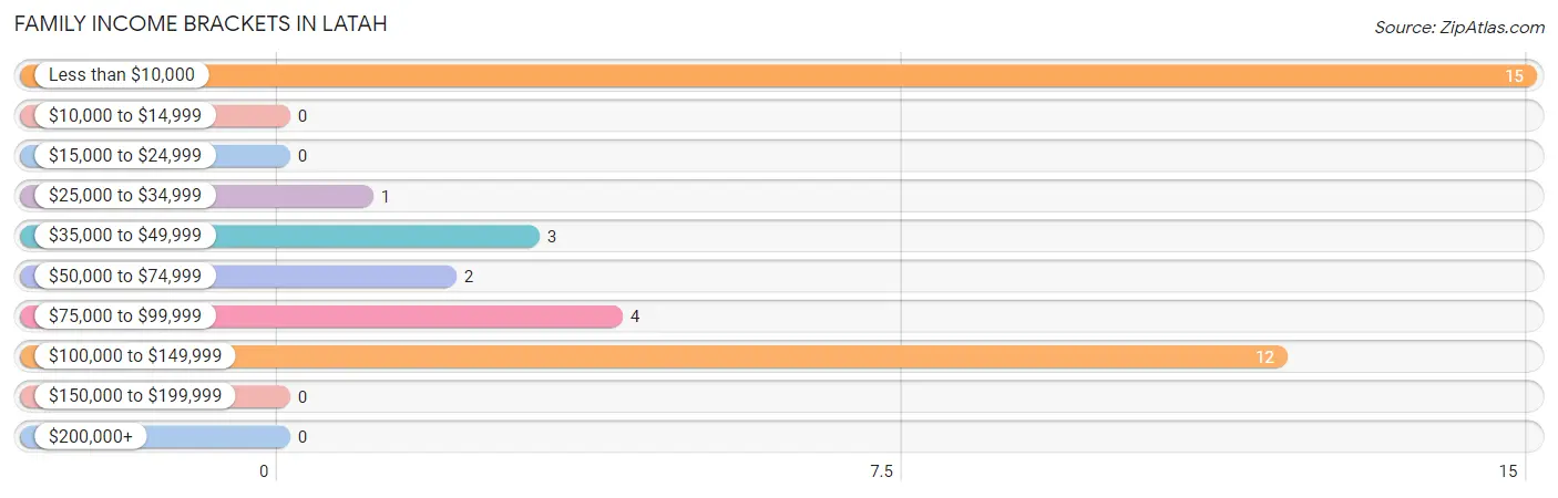 Family Income Brackets in Latah