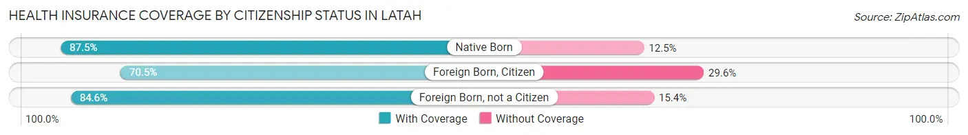 Health Insurance Coverage by Citizenship Status in Latah