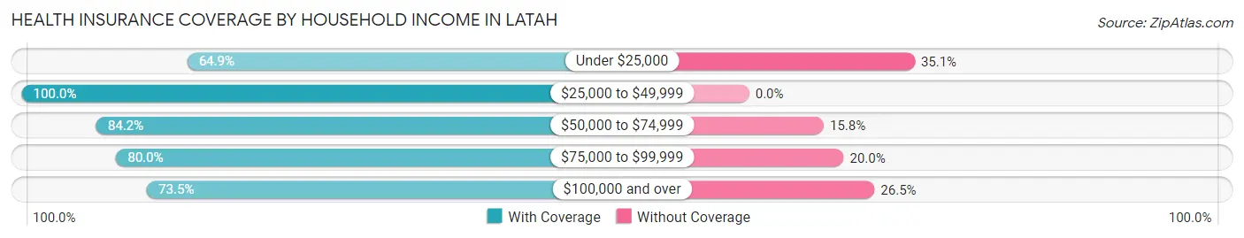 Health Insurance Coverage by Household Income in Latah