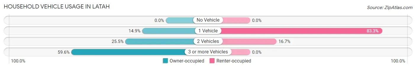 Household Vehicle Usage in Latah