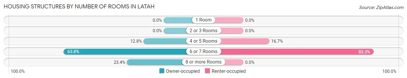 Housing Structures by Number of Rooms in Latah