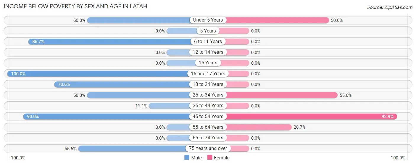 Income Below Poverty by Sex and Age in Latah
