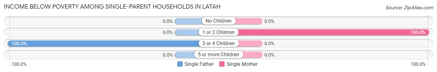 Income Below Poverty Among Single-Parent Households in Latah