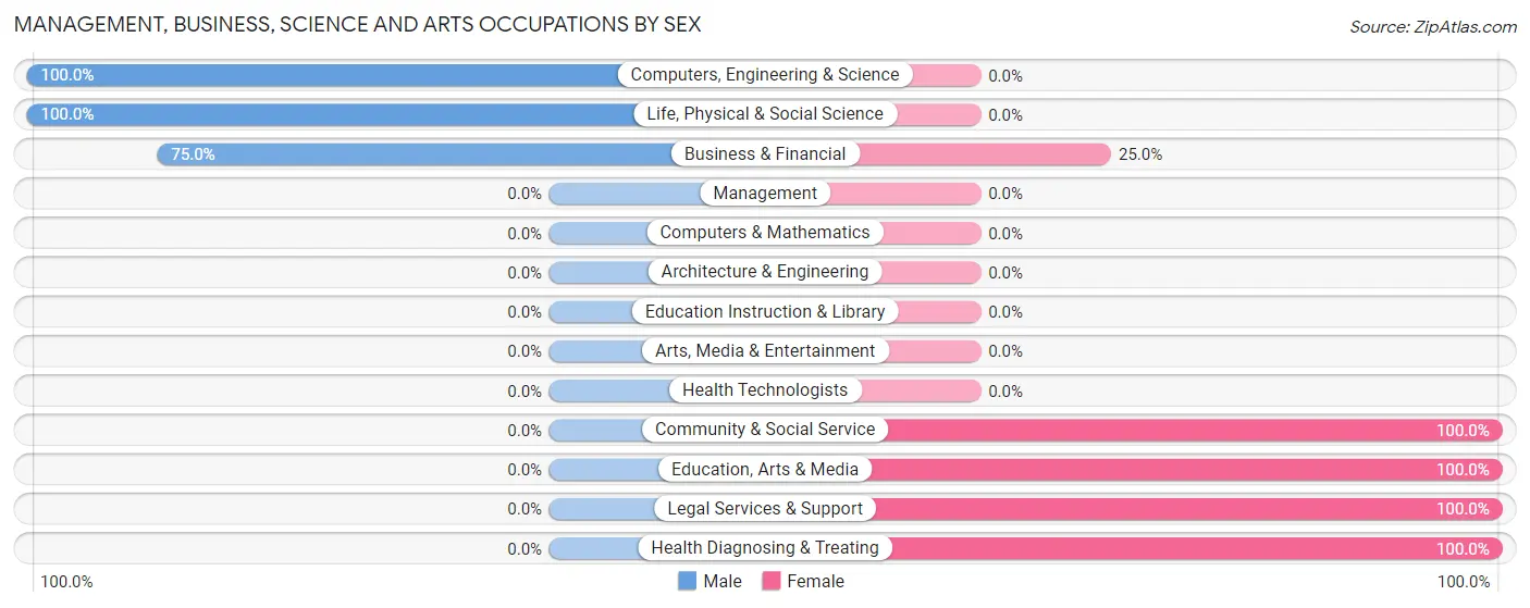 Management, Business, Science and Arts Occupations by Sex in Latah
