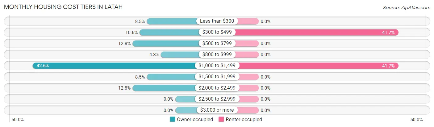 Monthly Housing Cost Tiers in Latah