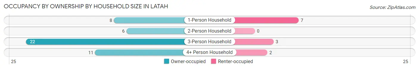 Occupancy by Ownership by Household Size in Latah