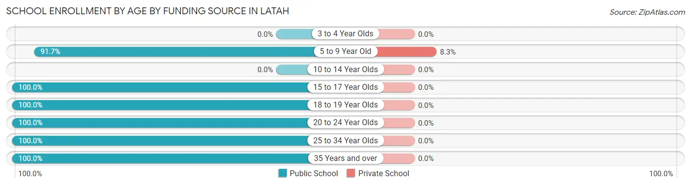 School Enrollment by Age by Funding Source in Latah