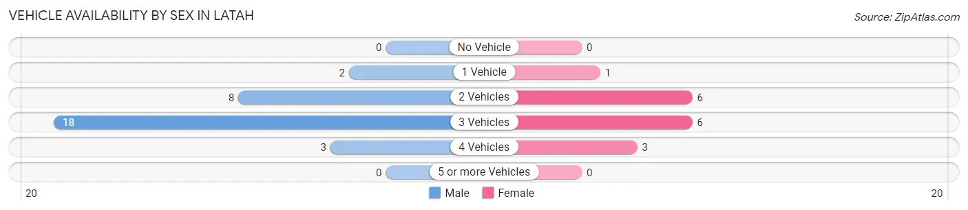 Vehicle Availability by Sex in Latah