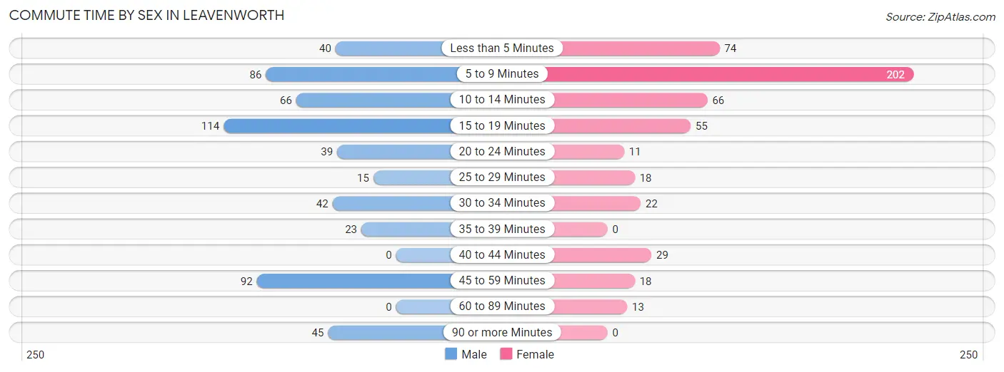 Commute Time by Sex in Leavenworth