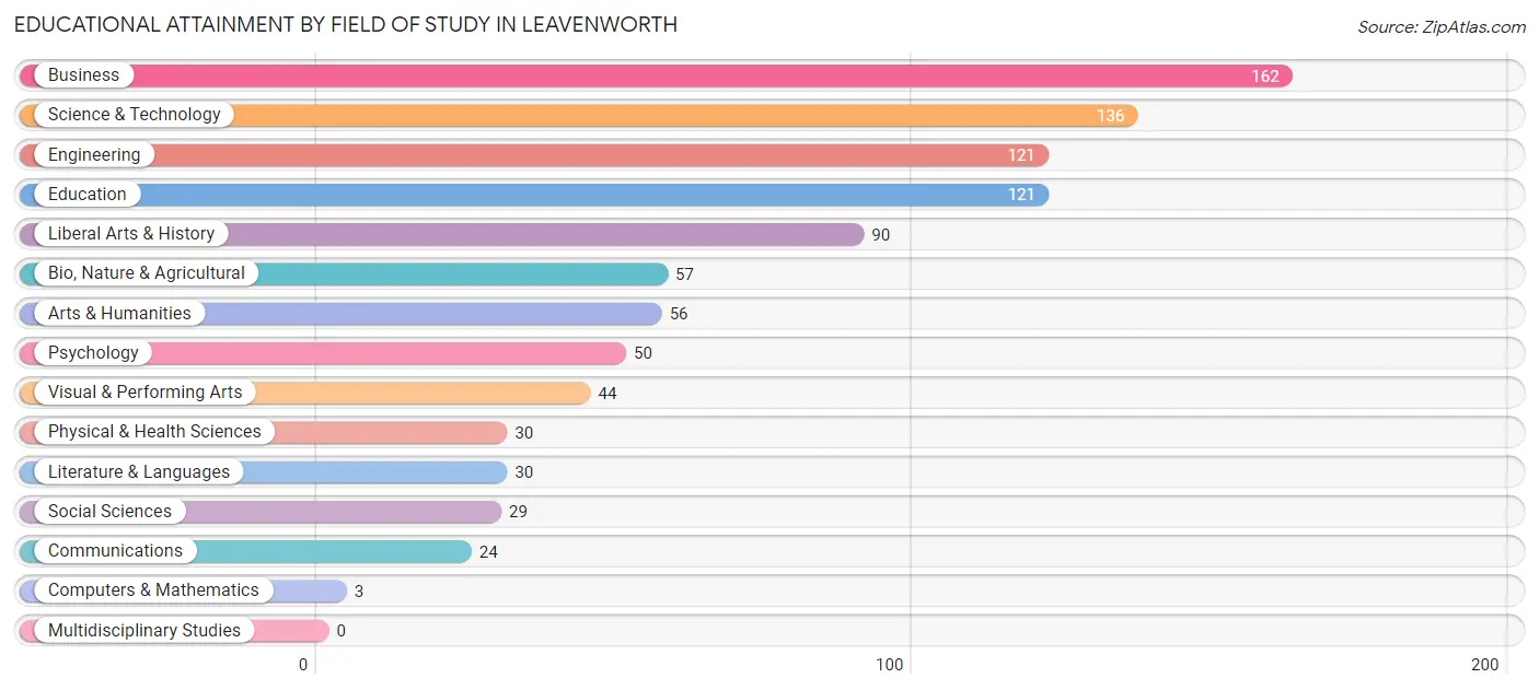Educational Attainment by Field of Study in Leavenworth
