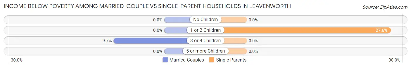 Income Below Poverty Among Married-Couple vs Single-Parent Households in Leavenworth