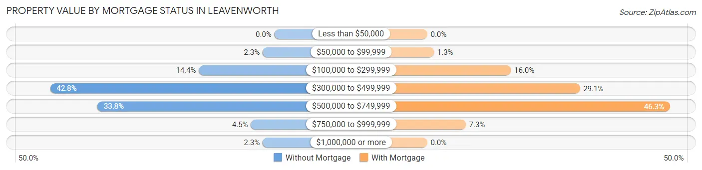 Property Value by Mortgage Status in Leavenworth