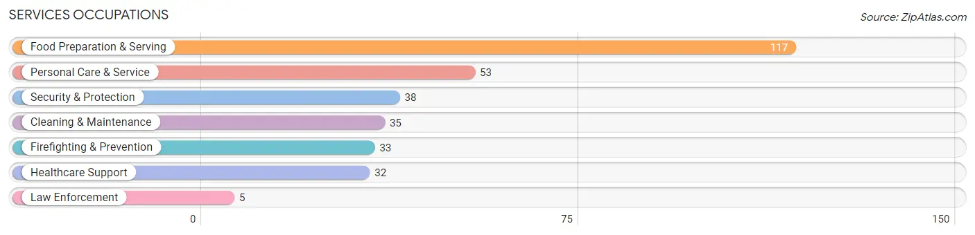 Services Occupations in Leavenworth