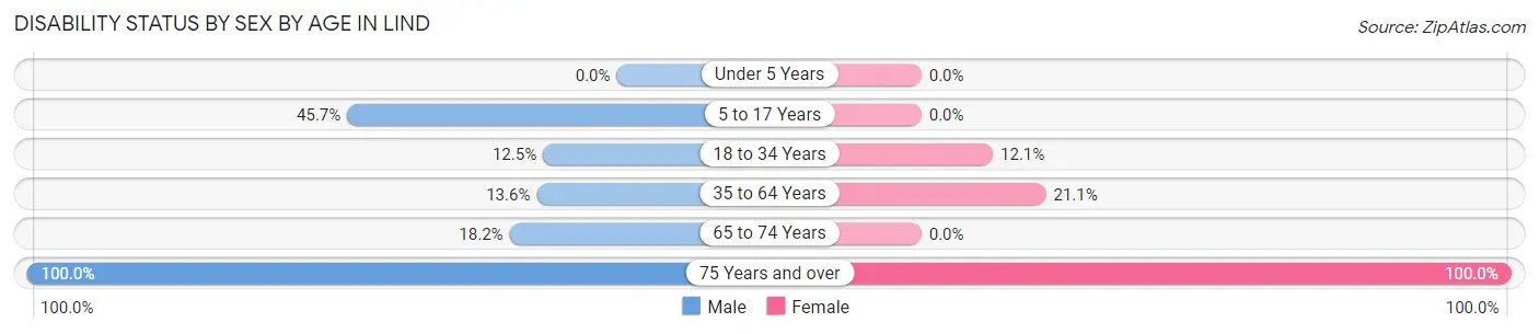 Disability Status by Sex by Age in Lind