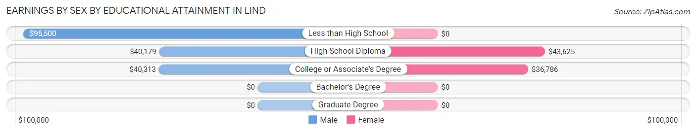 Earnings by Sex by Educational Attainment in Lind