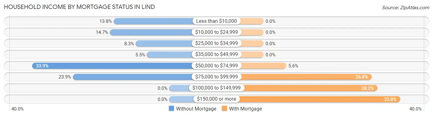 Household Income by Mortgage Status in Lind
