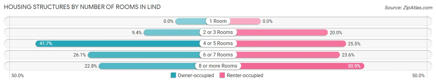 Housing Structures by Number of Rooms in Lind