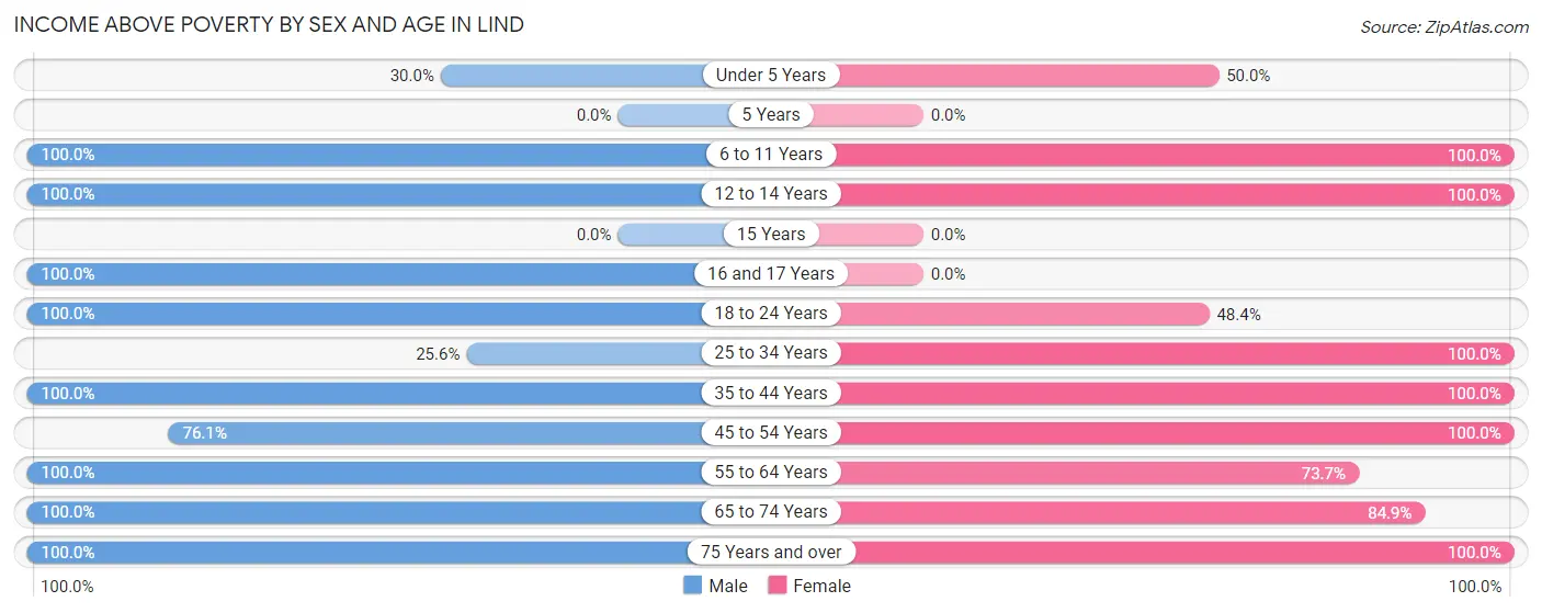 Income Above Poverty by Sex and Age in Lind