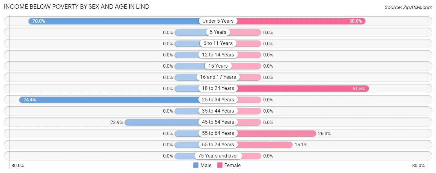 Income Below Poverty by Sex and Age in Lind