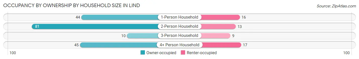 Occupancy by Ownership by Household Size in Lind