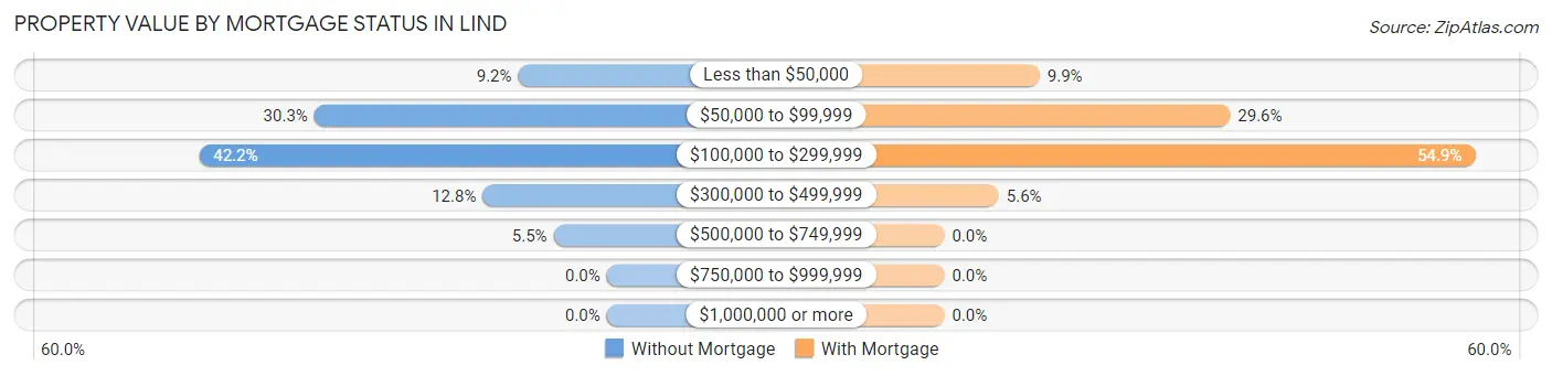 Property Value by Mortgage Status in Lind
