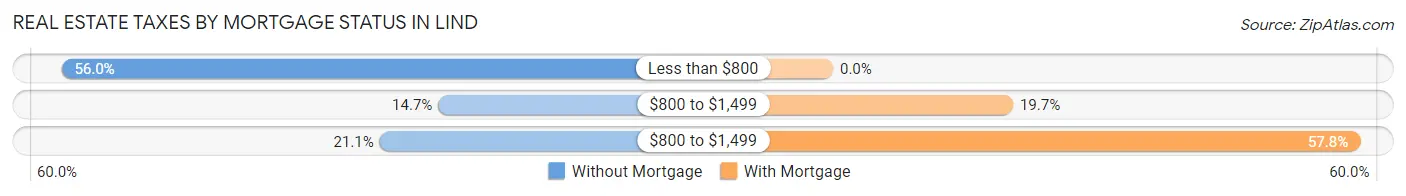 Real Estate Taxes by Mortgage Status in Lind