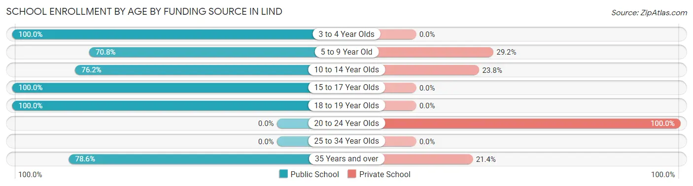 School Enrollment by Age by Funding Source in Lind