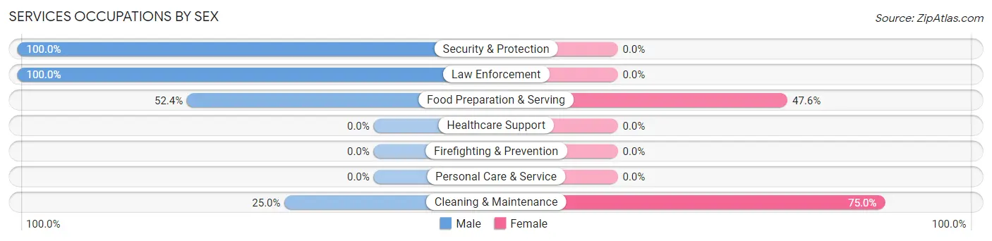 Services Occupations by Sex in Lind