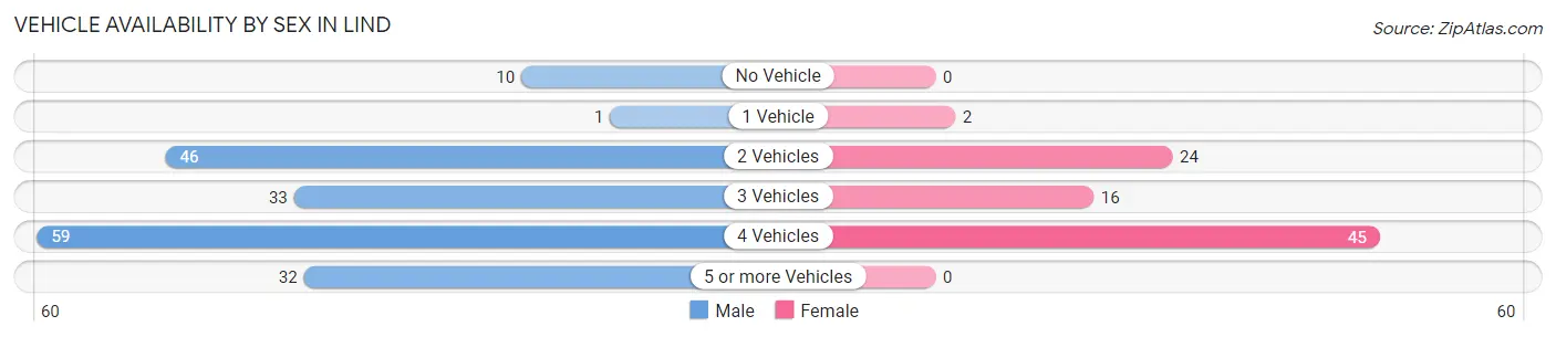 Vehicle Availability by Sex in Lind