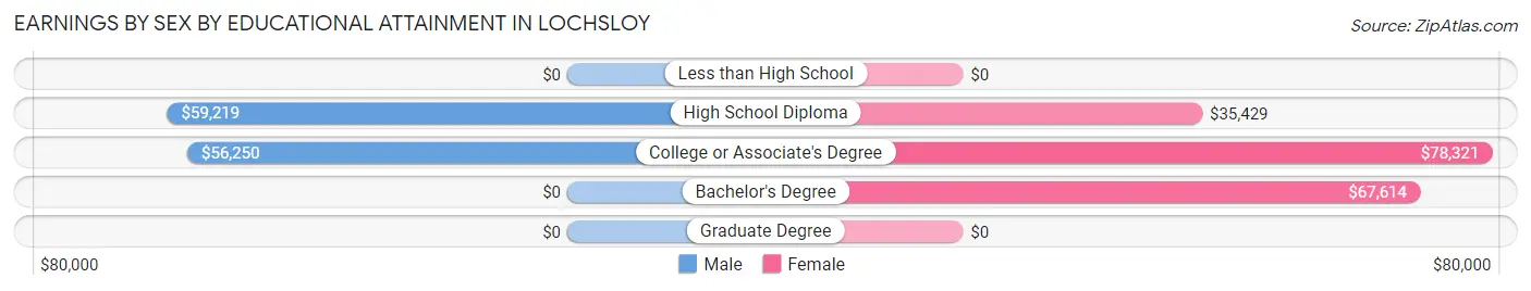 Earnings by Sex by Educational Attainment in Lochsloy