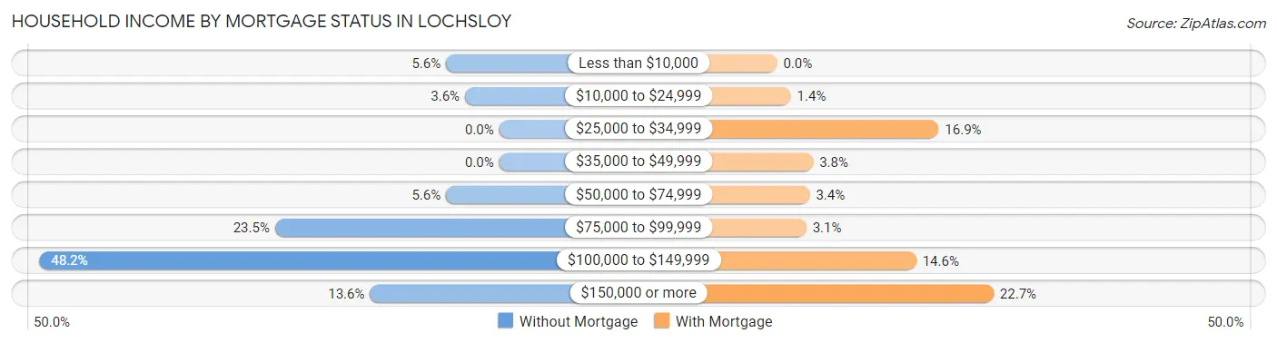 Household Income by Mortgage Status in Lochsloy