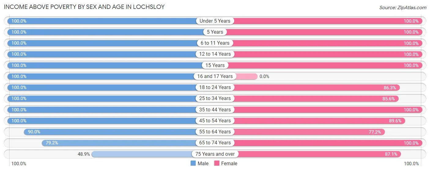 Income Above Poverty by Sex and Age in Lochsloy