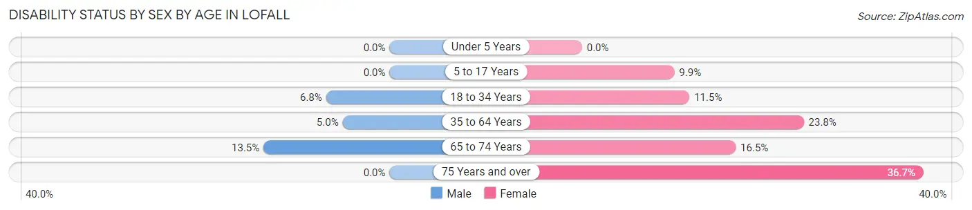 Disability Status by Sex by Age in Lofall