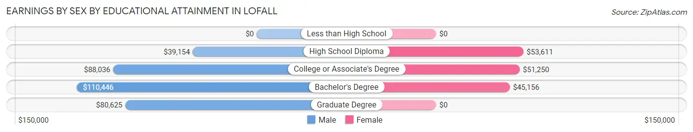 Earnings by Sex by Educational Attainment in Lofall