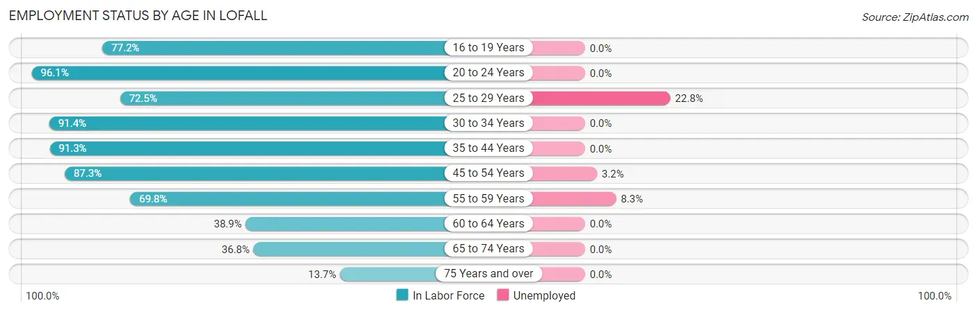 Employment Status by Age in Lofall