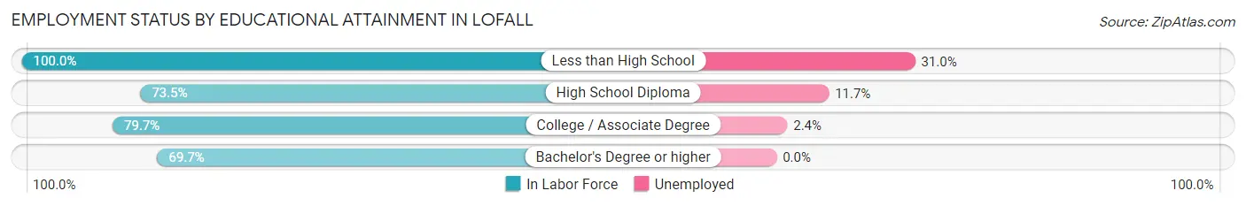 Employment Status by Educational Attainment in Lofall
